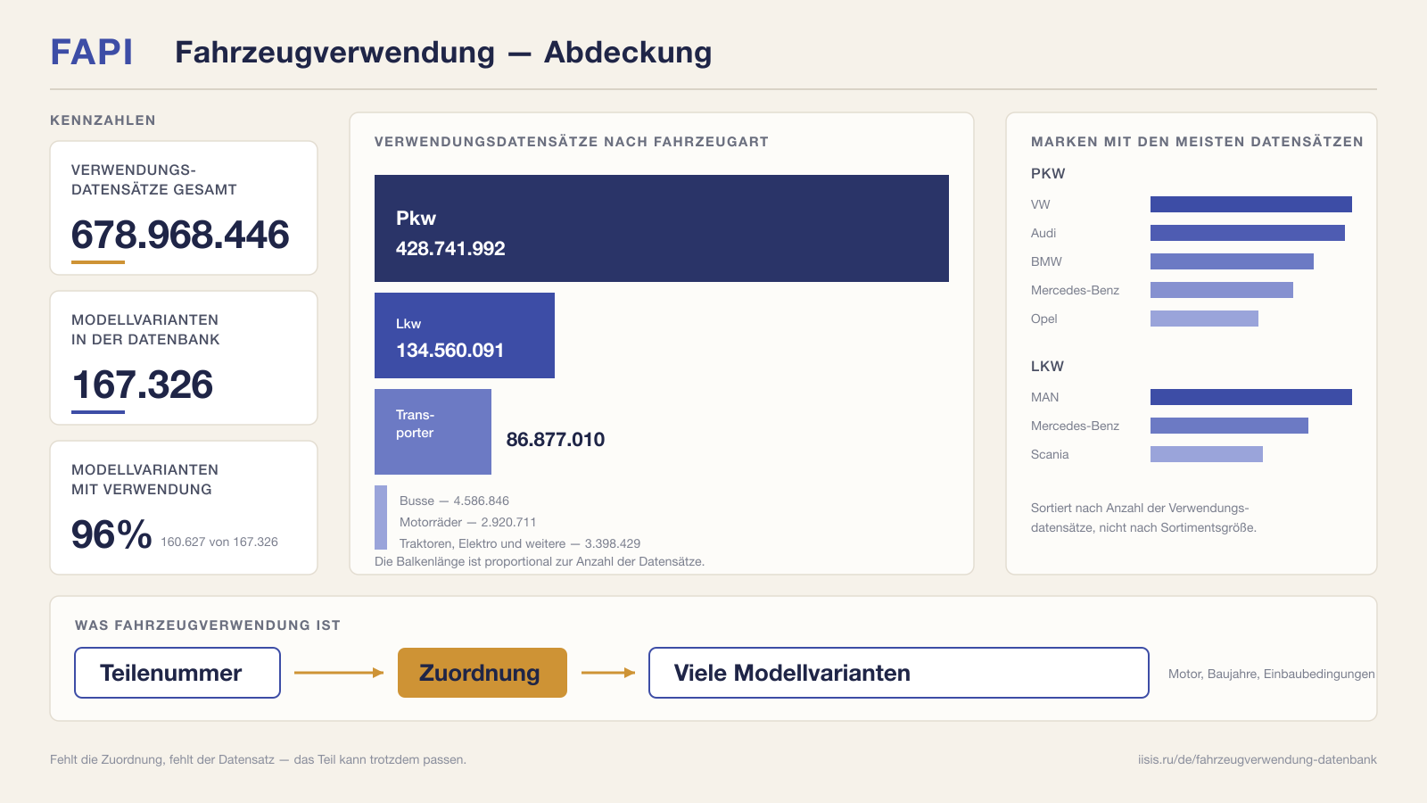 Abdeckung der Fahrzeugverwendung-Datenbank: 678.968.446 Datensätze, 96 % der Modellvarianten, aufgeschlüsselt nach Fahrzeugart