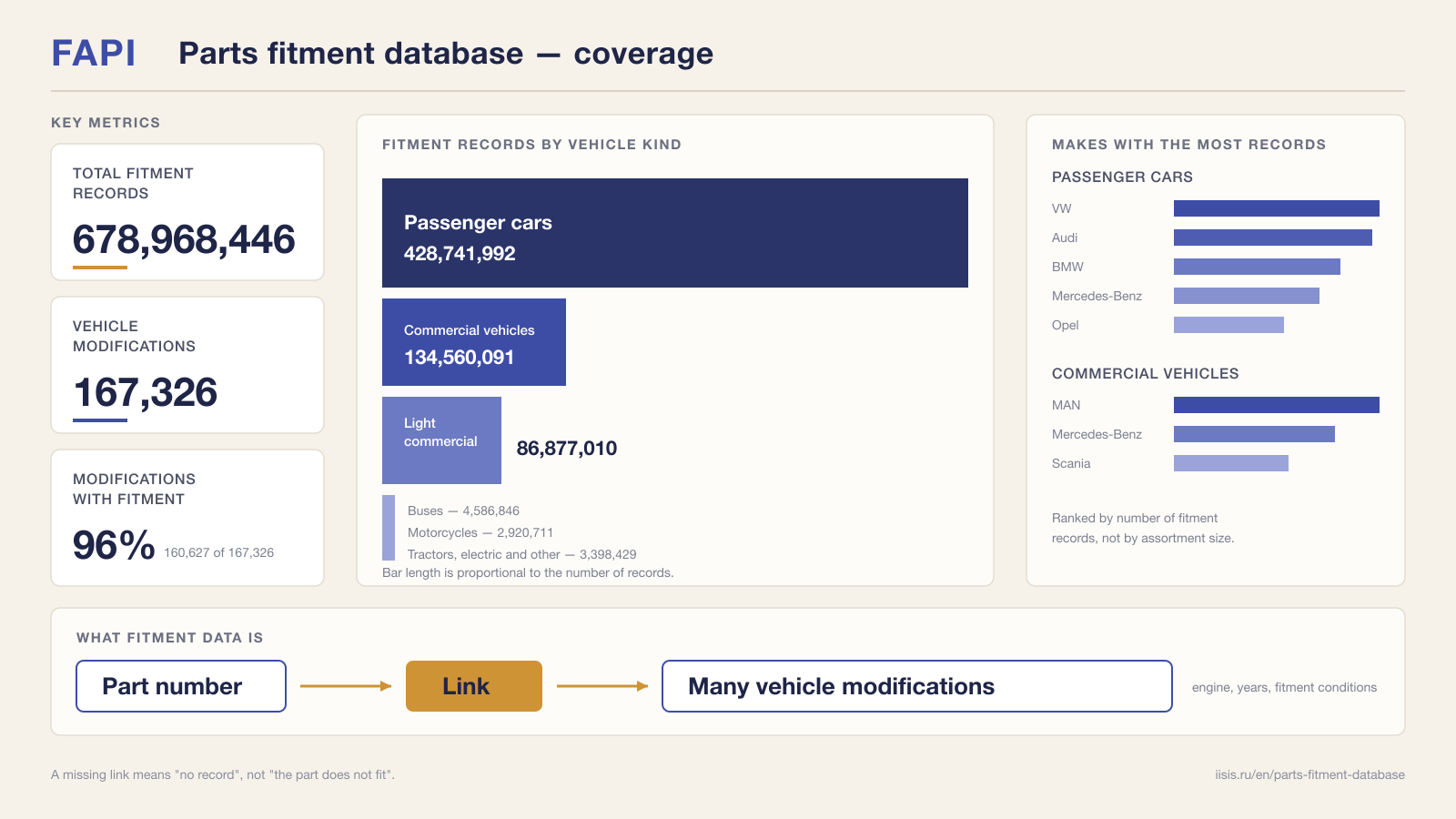 Parts fitment database coverage: 678,968,446 records, 96% of modifications, split by vehicle kind
