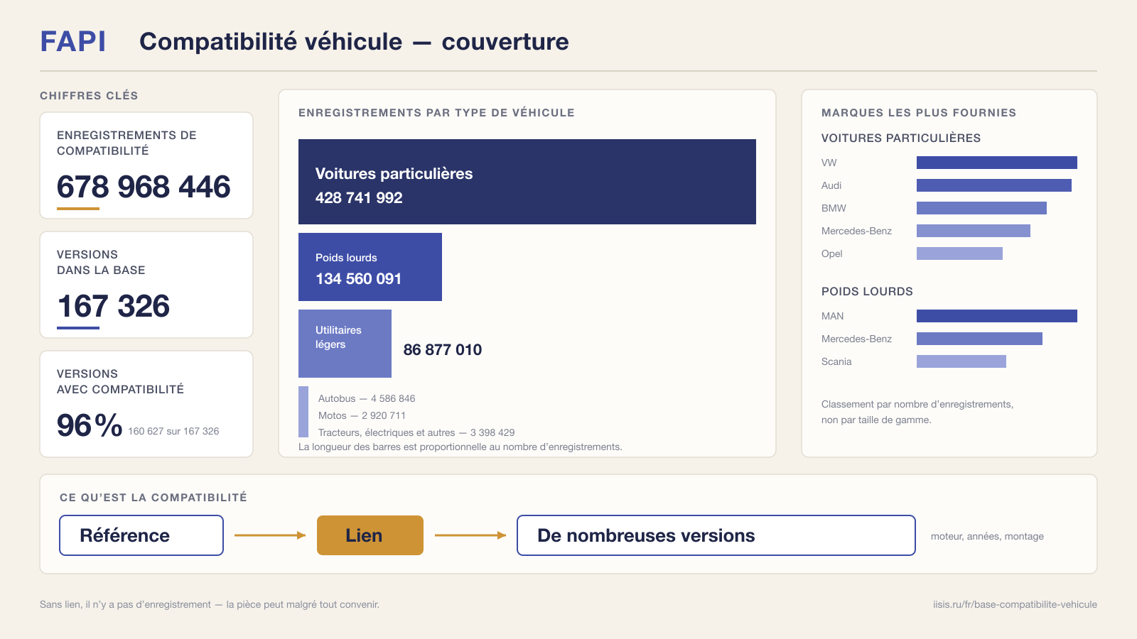 Couverture de la base de compatibilité véhicule : 678 968 446 enregistrements, 96 % des versions, réparties par type de véhicule