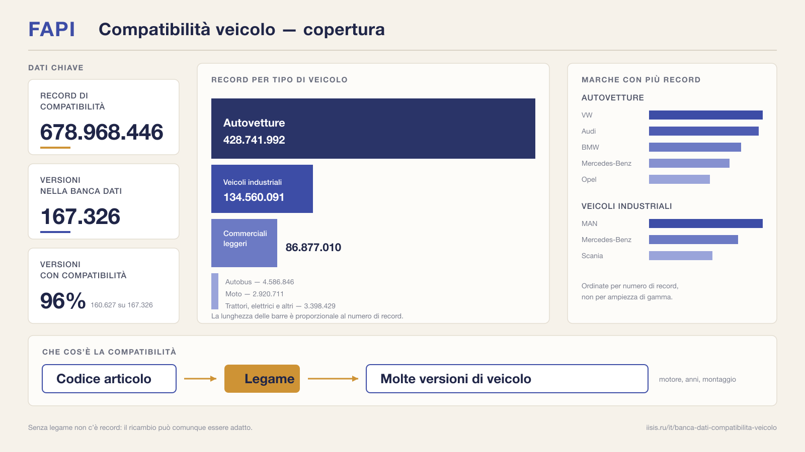 Copertura della banca dati di compatibilità veicolo: 678.968.446 record, 96% delle versioni, suddivise per tipo di veicolo