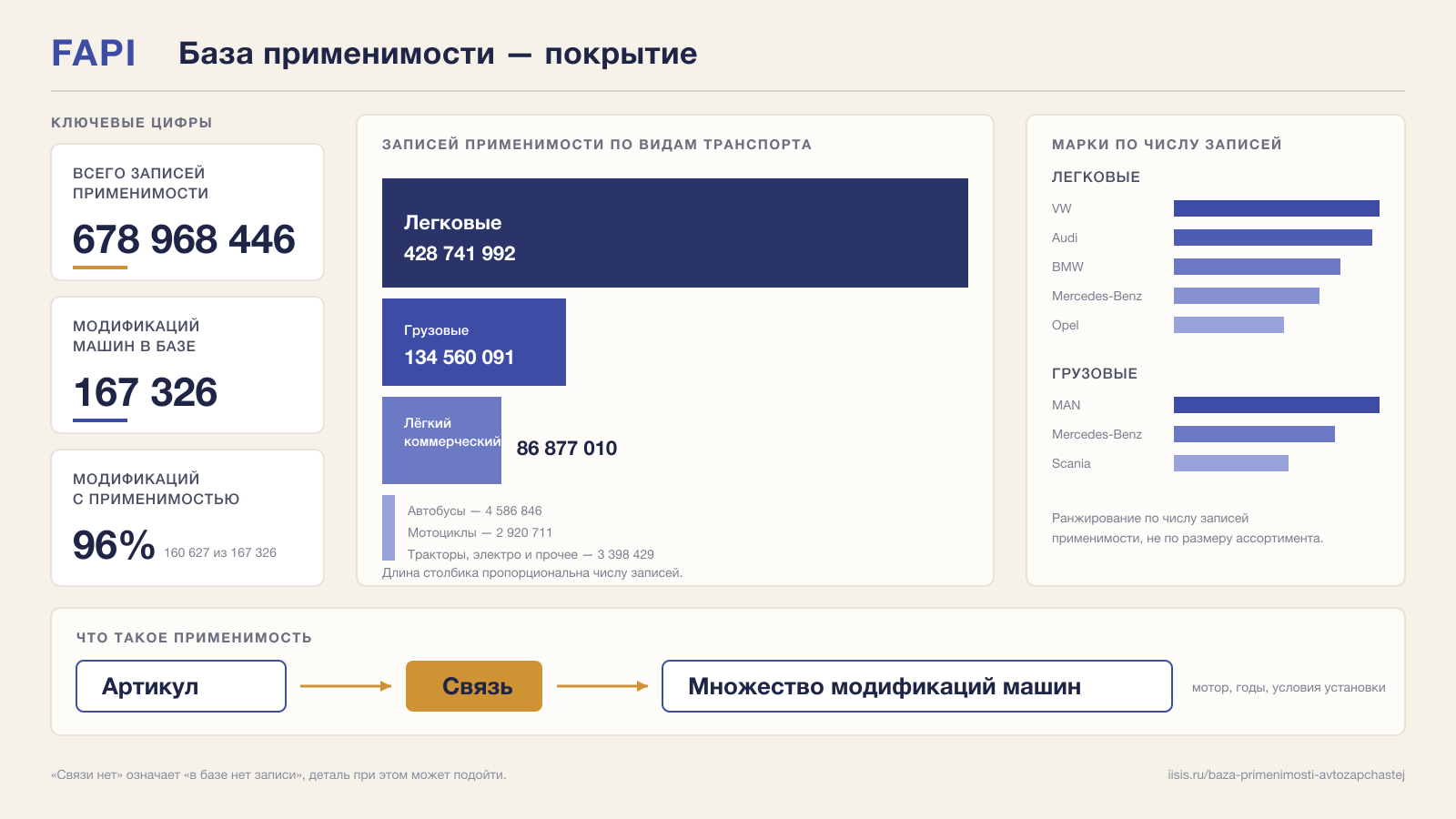 Инфографика: покрытие базы применимости запчастей — 678 968 446 записей, 96 % модификаций, разбивка по видам транспорта