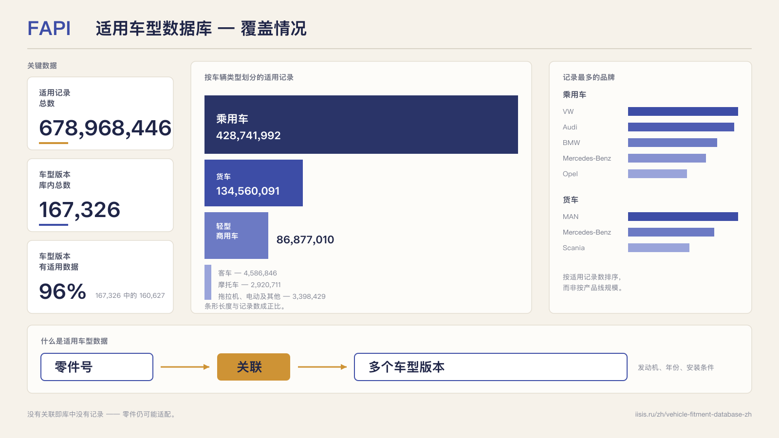 适用车型数据库的覆盖情况：678,968,446 条记录，96% 的车型版本，按车辆类型划分