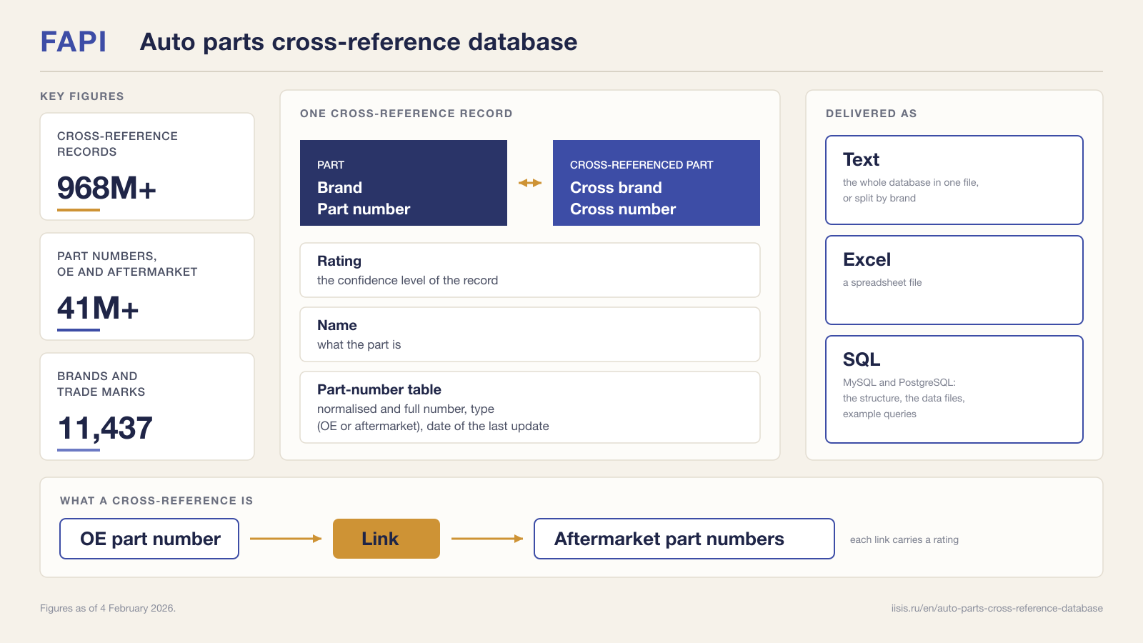 Auto parts cross-reference database: more than 968 million cross-reference records, more than 41 million part numbers, 11,437 brands, as of 4 February 2026